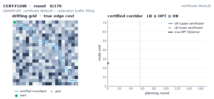 CERT-FLOW running live on a 20x20 drifting grid: left, true edge costs as a heatmap with the certified incumbent path and the edges sensed each round; right, the certified corridor LB <= OPT <= UB growing over time with the true optimum drawn inside it.