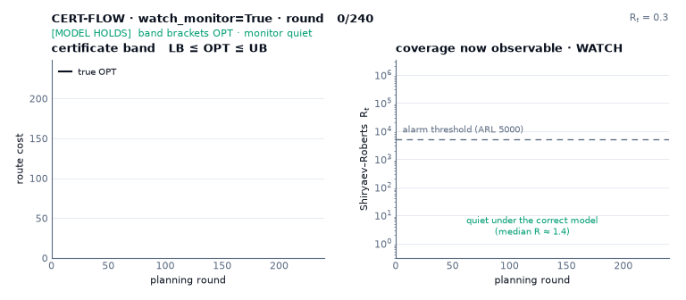 The planner with watch_monitor=True on a grid whose true costs surge mid-run. Left: the certificate band brackets the true optimum until the drift jump, when the optimum briefly escapes the band still priced off stale costs. Right: the Shiryaev-Roberts statistic crawls flat under the correct model then explodes past its alarm threshold six rounds after the jump.