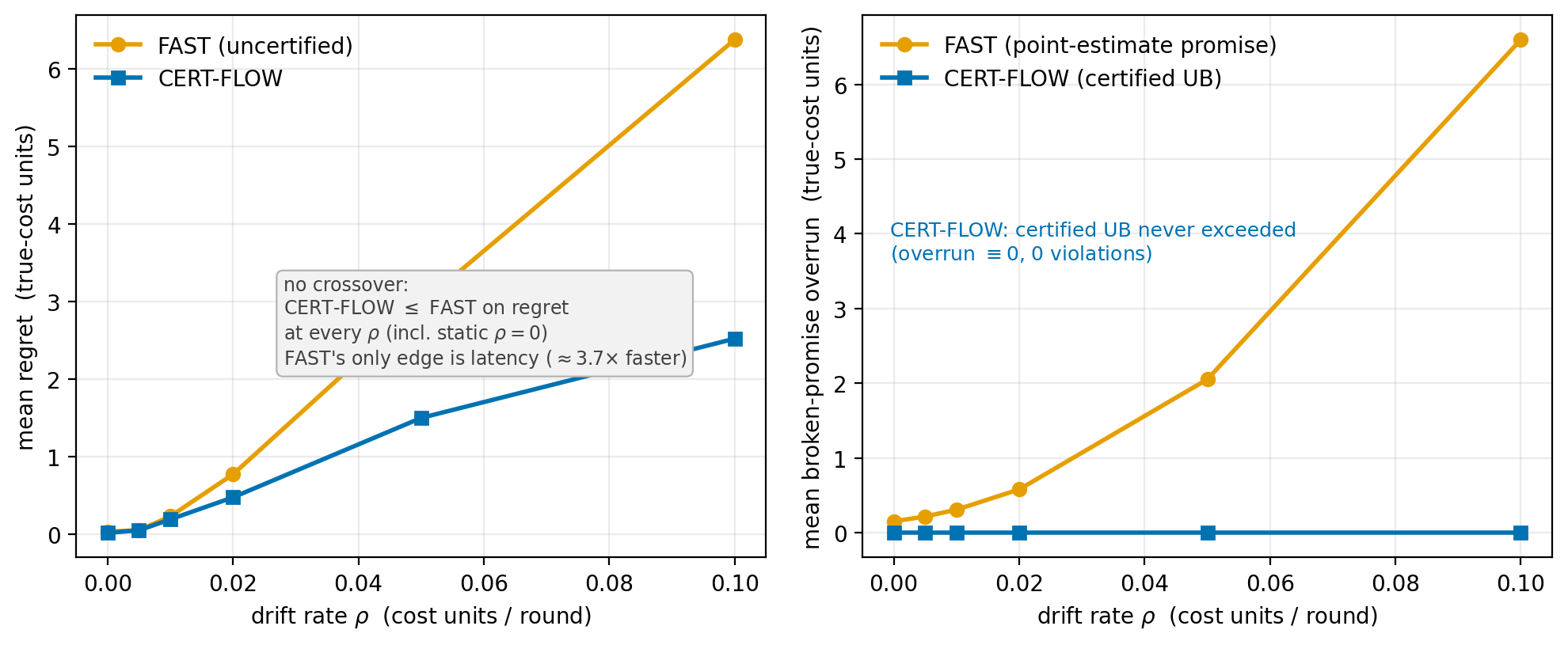 Two-panel line chart: certified CERT-FLOW regret is at or below the fast uncertified replanner at every drift level including a static map (no crossover), and the fast planner's broken-promise overrun grows with drift while the certified upper bound is never exceeded.