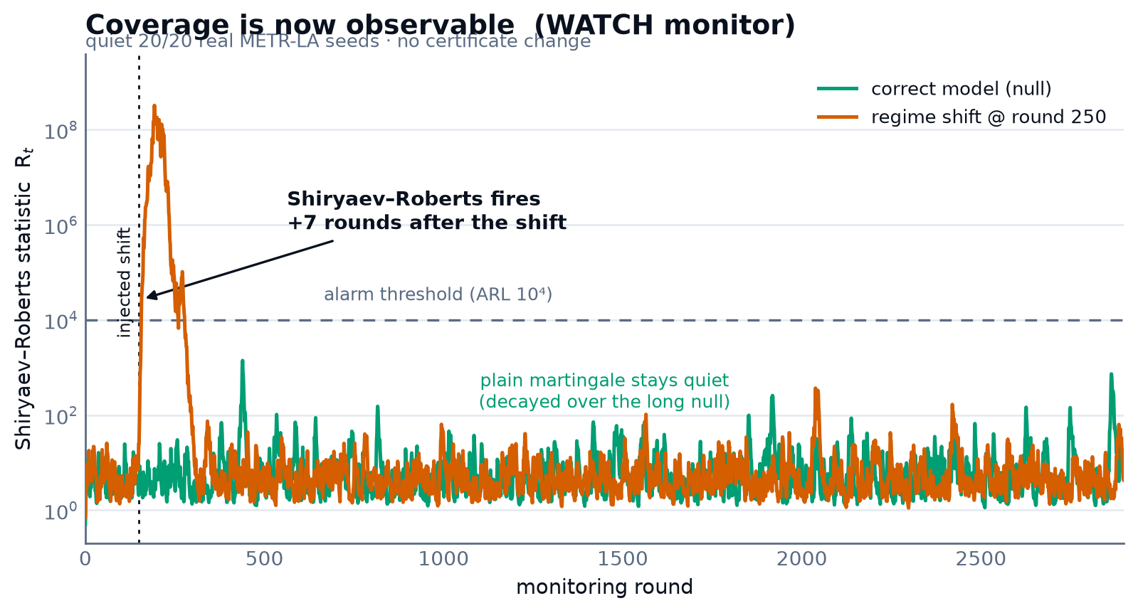 The Shiryaev-Roberts validity statistic on real METR-LA: it stays quiet below the alarm threshold under the correctly-modelled null on 20 of 20 real seeds, and crosses the threshold seven rounds after an injected regime shift.