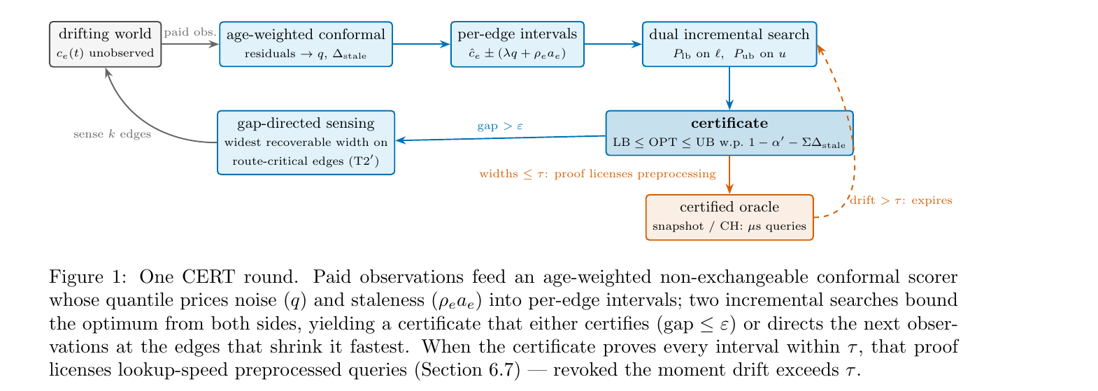 One CERT round: observations to conformal intervals to dual search to certificate to sensing