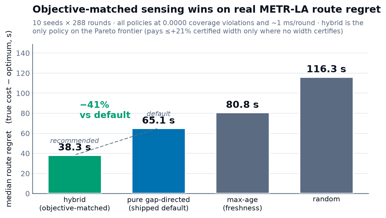 Median route regret on real METR-LA for four sensing policies: hybrid 38.3 s, pure gap-directed 65.1 s, max-age 80.8 s, random 116.3 s; hybrid is 41 percent below the default, all at zero coverage violations.