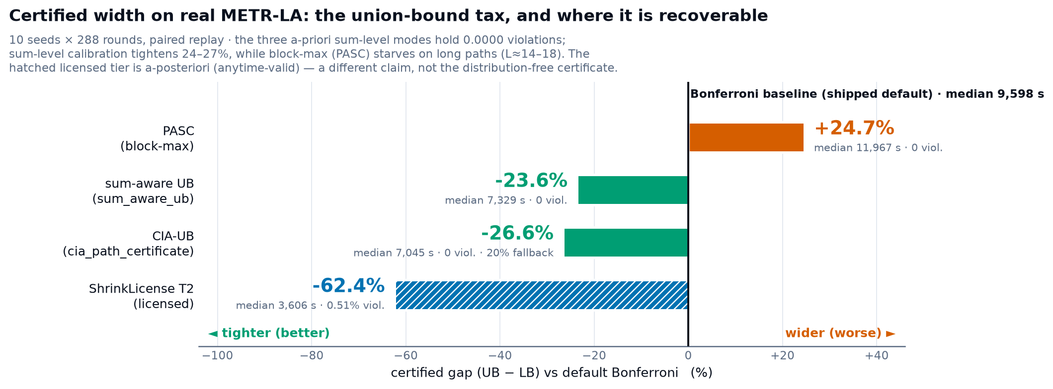 Certified width on real METR-LA relative to the default Bonferroni: PASC +24.7% wider (block-max, experimental); sum-aware UB -23.6% and CIA-UB -26.6% tighter, both at zero violations; the hatched ShrinkLicense Tier-2 bar -62.4% at 0.51% measured violations, a licensed a-posteriori claim.