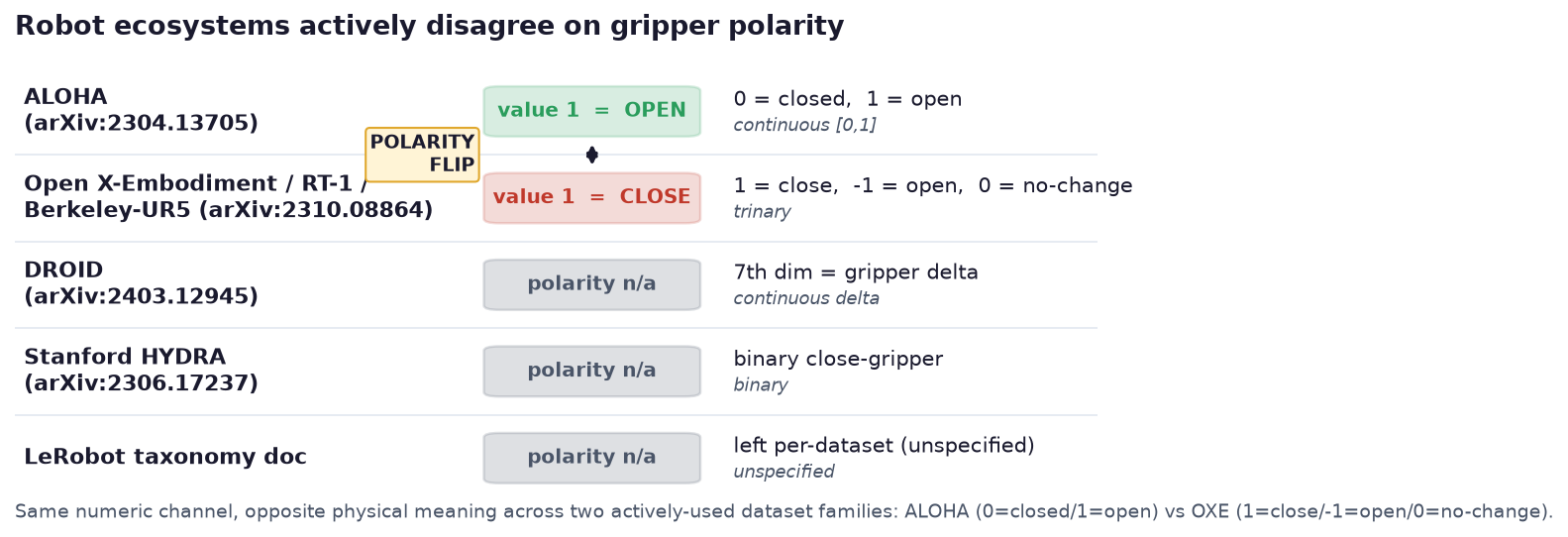 Gripper convention survey