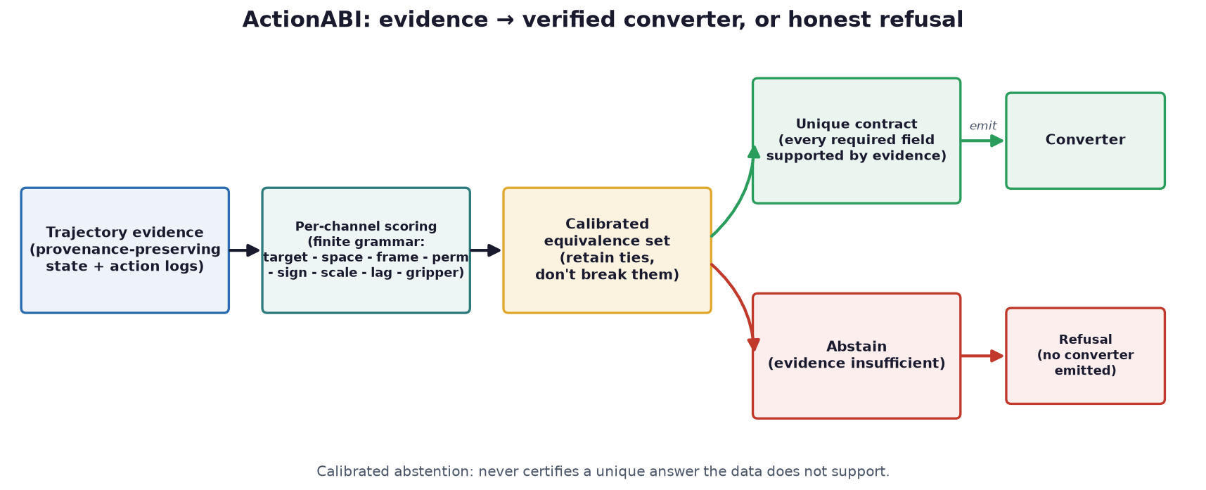 Evidence in, converter or refusal out