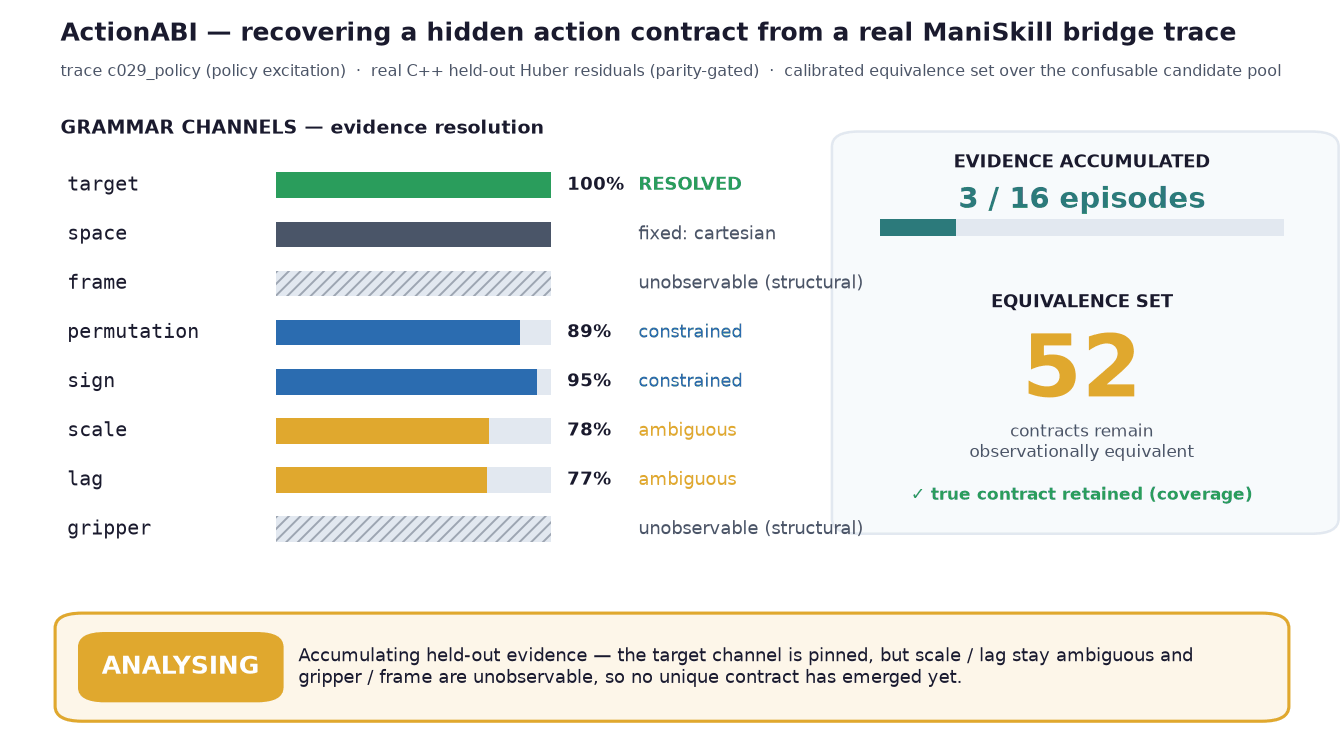 ActionABI replaying held-out residuals on a ManiSkill trace: target resolves, 56 contracts stay equivalent, tool abstains