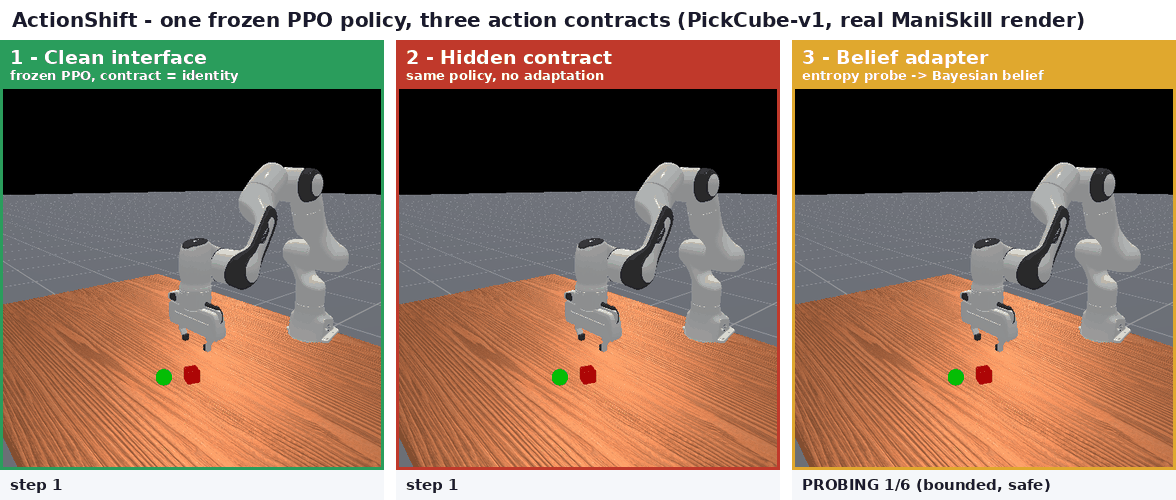 One frozen PPO policy under three action contracts: clean interface grasps the cube, hidden contract flails, belief adapter probes and recovers