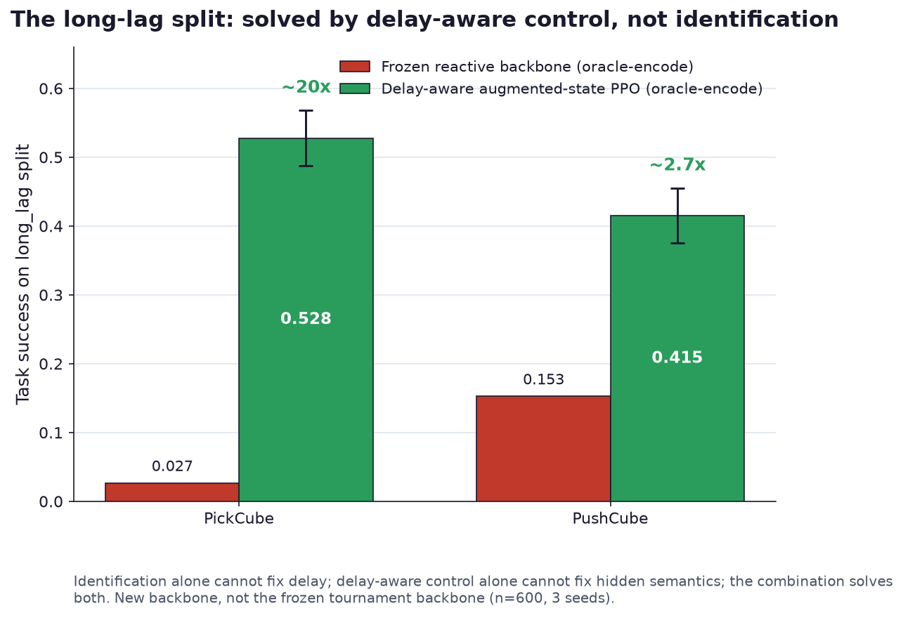 Latency identification under the lag side-by-side