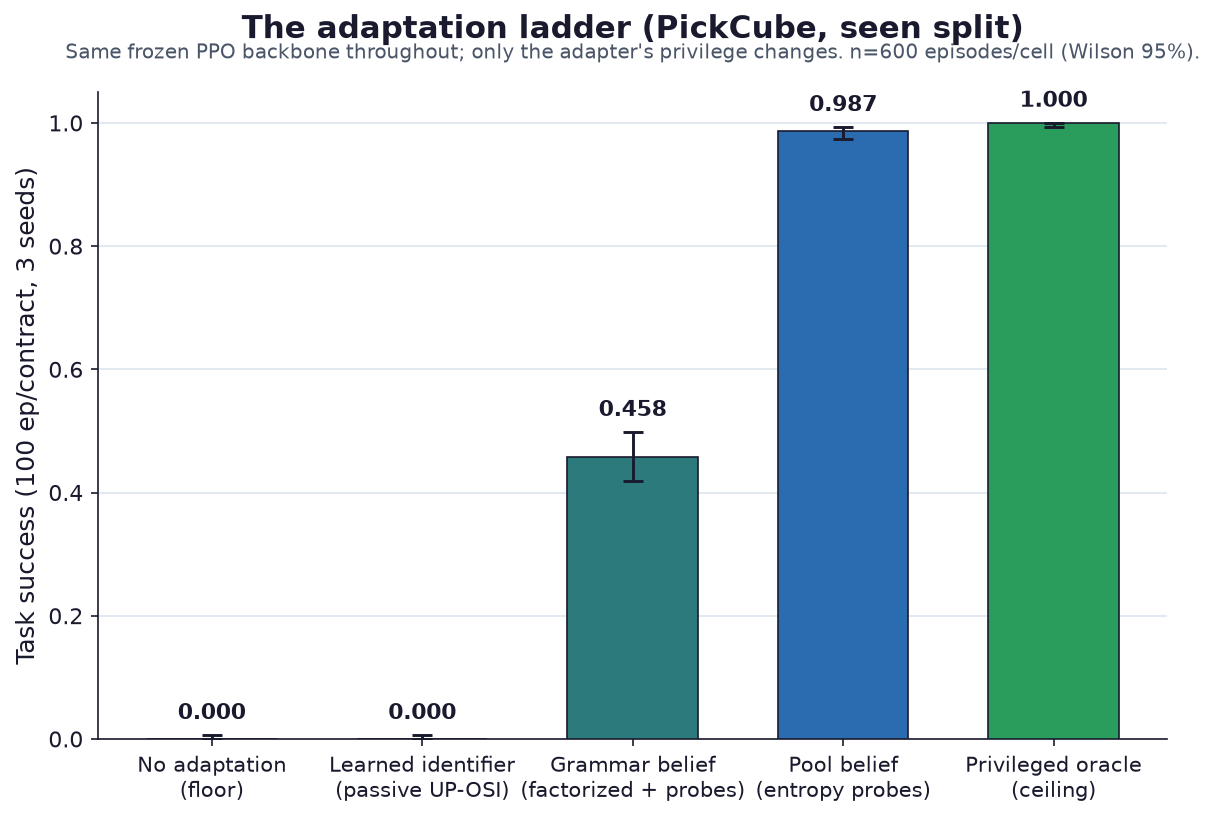 Adaptation ladder on PickCube: 0.000 floor to 0.987 pool belief
