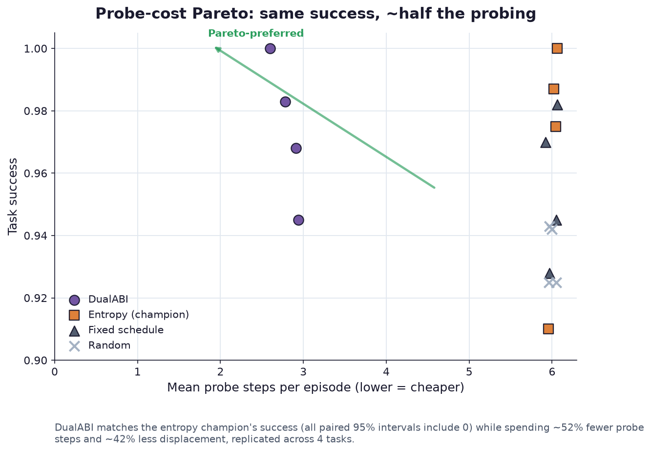 Probe budget vs success pareto