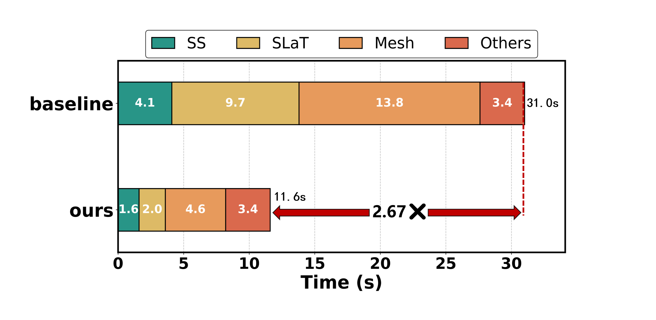 Per-stage latency breakdown chart