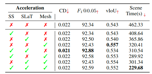 SS/SLaT/Mesh acceleration ablation table