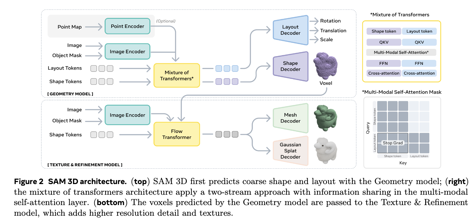 SAM 3D Objects architecture