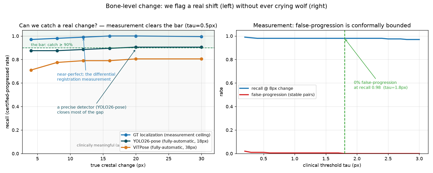 Measurement recall versus the conformal false-progression bound; the fully-automatic pipeline is detector-limited.