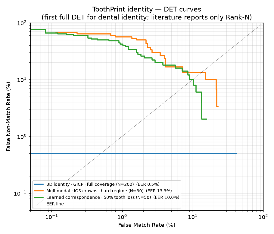 Detection-error-tradeoff curves per identity pillar — the first full DET curves reported for dental identity.
