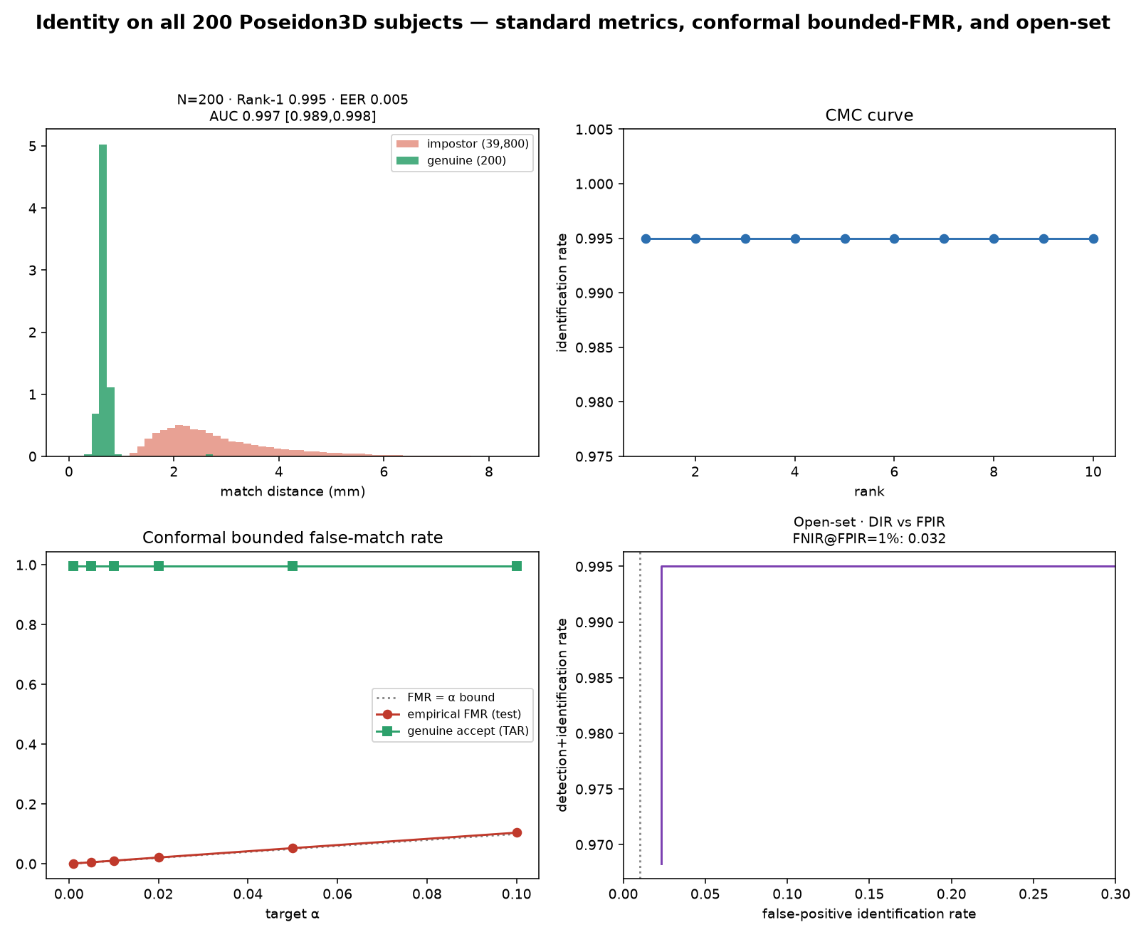Score separation, CMC, conformal false-match tracking, and open-set decision behaviour across 200 Poseidon3D arches.