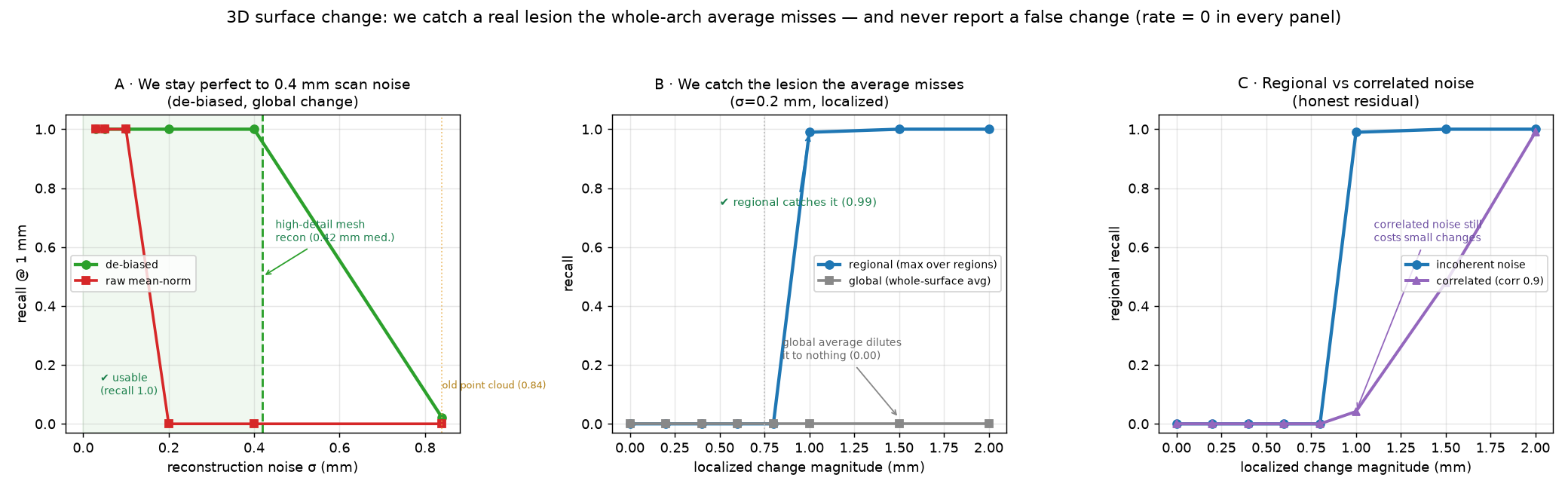 De-biasing extends usable reconstruction noise to 0.4 mm; a regional max statistic recovers a localized patch change a whole-surface average dilutes to zero, at zero false-change.
