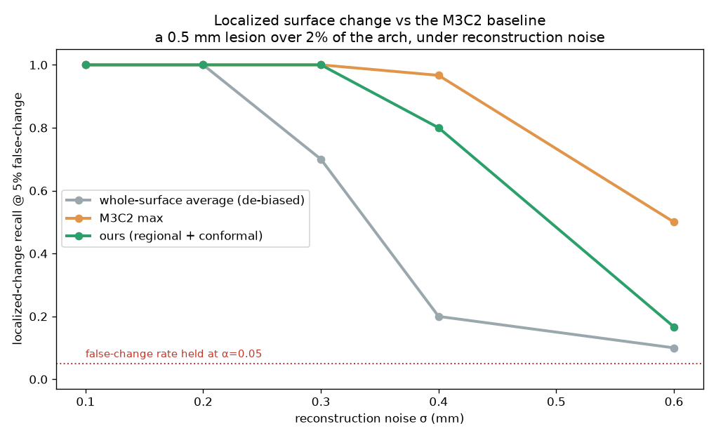Localized surface change versus the M3C2 geomorphology-standard baseline.